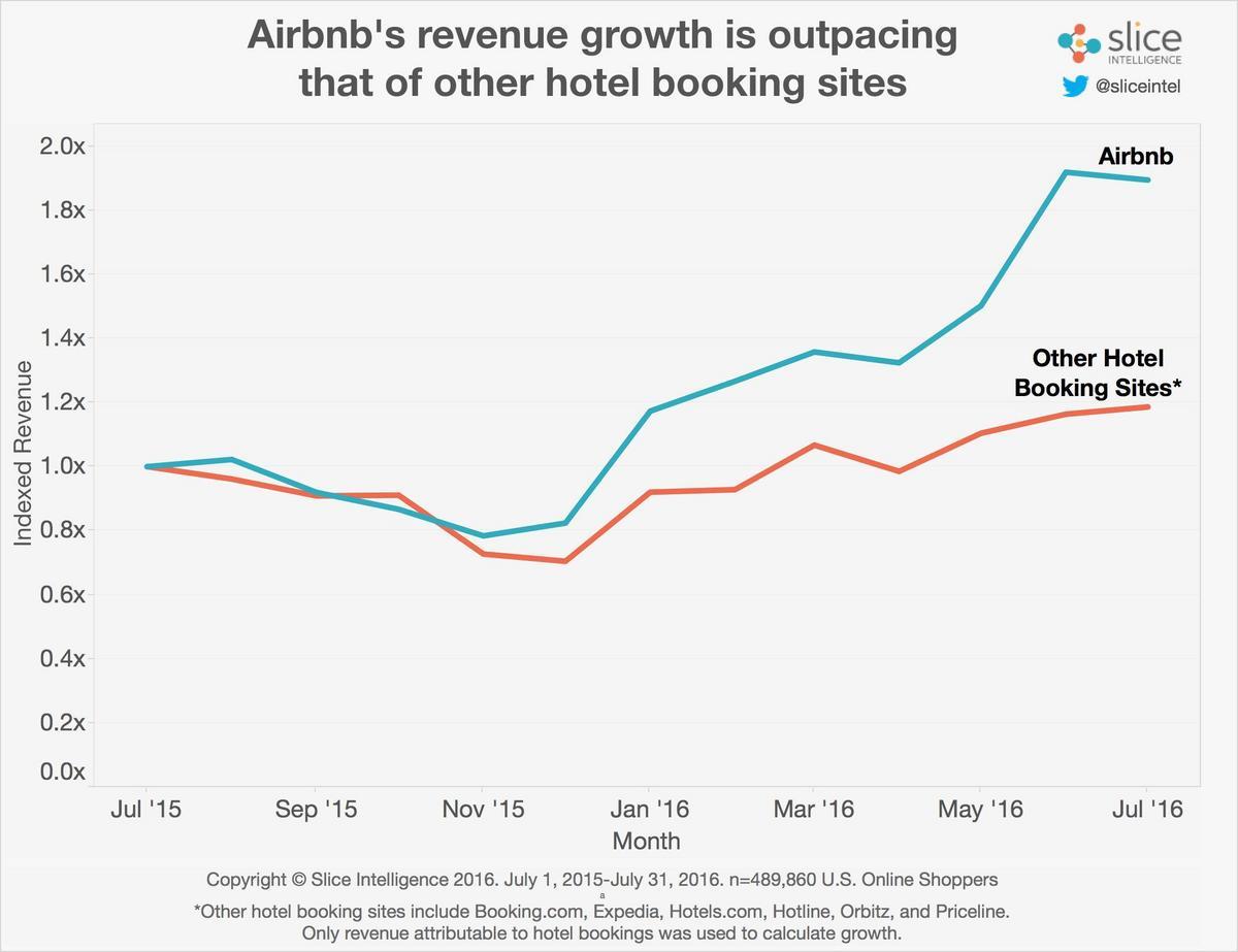 繼飯店業之後，Airbnb又來了，準備再顛覆「旅行社」與「導遊」