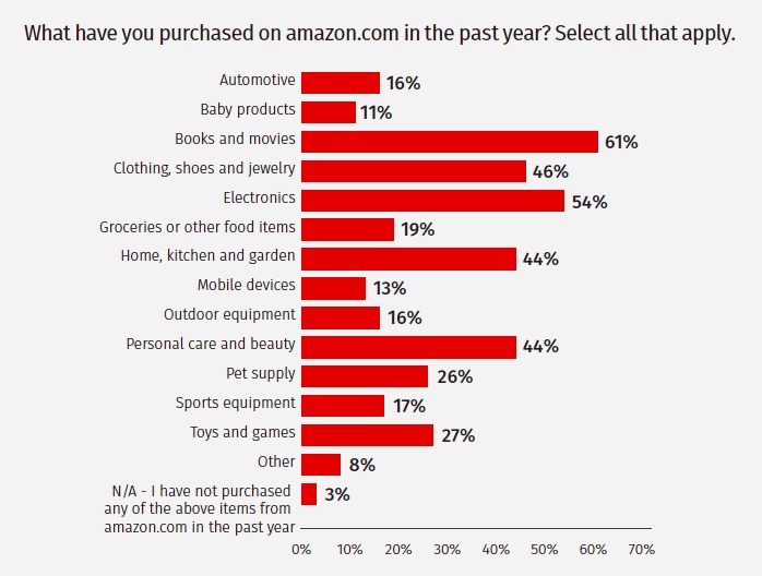 １７張圖，看懂Amazon以及Prime威力：69%消費者更信賴Amazon，不在意賣家品牌